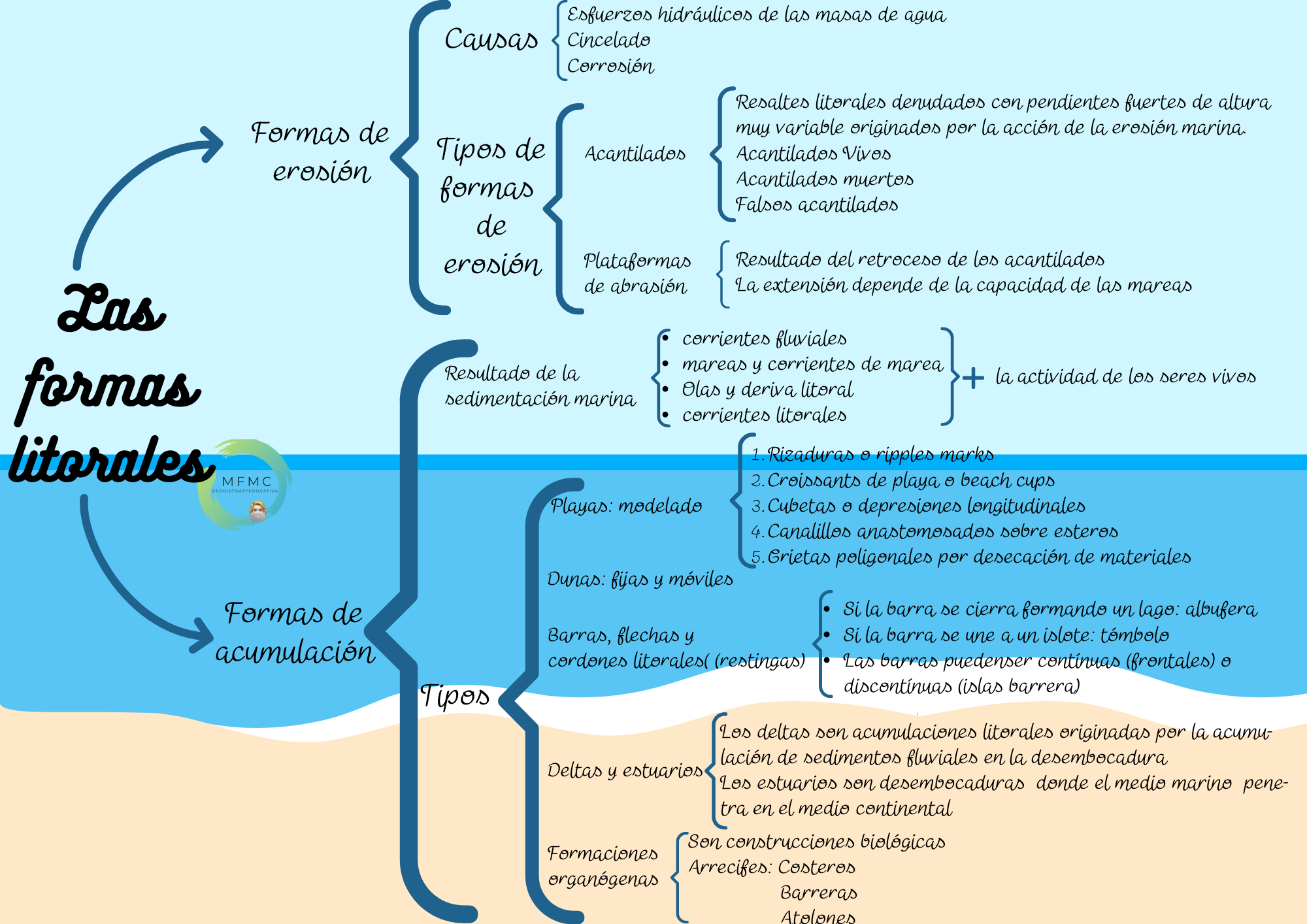 Noveno robo Depresión Los relieves. costeros e insulares | Geografía de España: el relieve