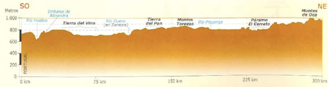 perfil topográfico submeseta norte. Santillana