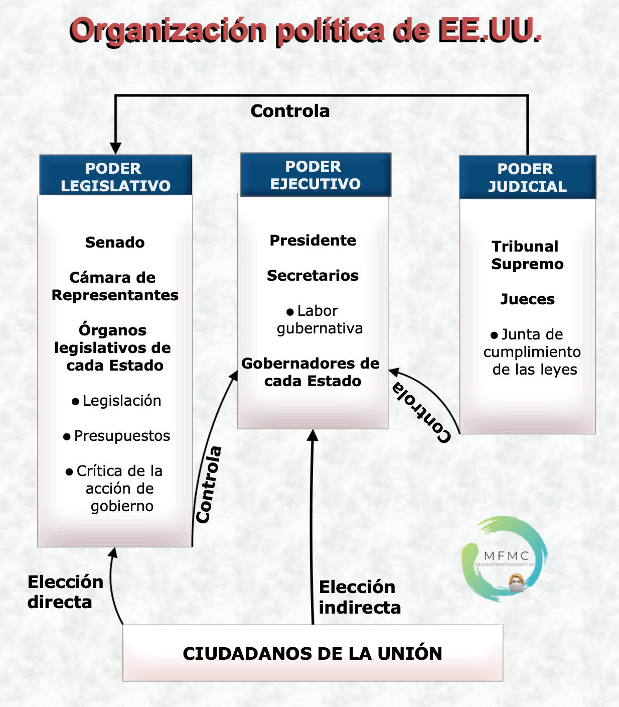 Sistema político de los Estados Unidos