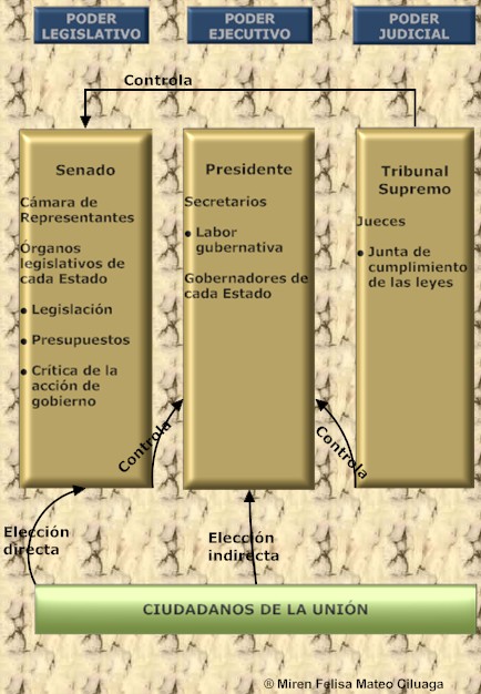 Sistema político de los Estados Unidos